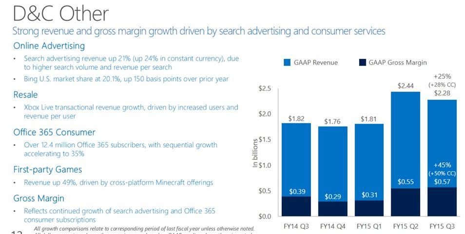 Xbox Sales Fall in Latest Quarter, But Minecraft and Xbox Live are Bright Spots