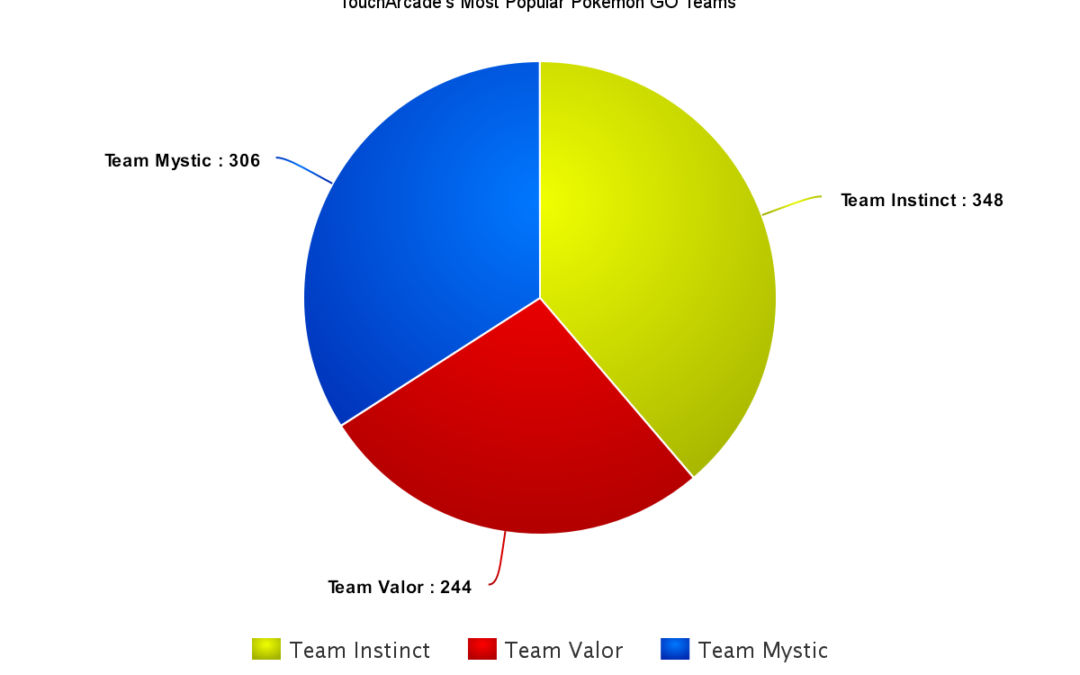 Team Instinct is TouchArcade’s Most Popular Faction in ‘Pokemon Go’