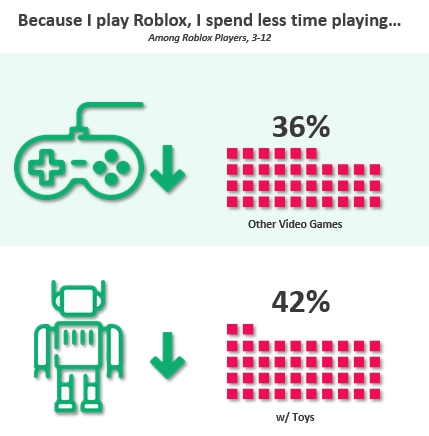 Minecraft’s Lead is Shrinking among Kid Gamers, According to New Data from Interpret