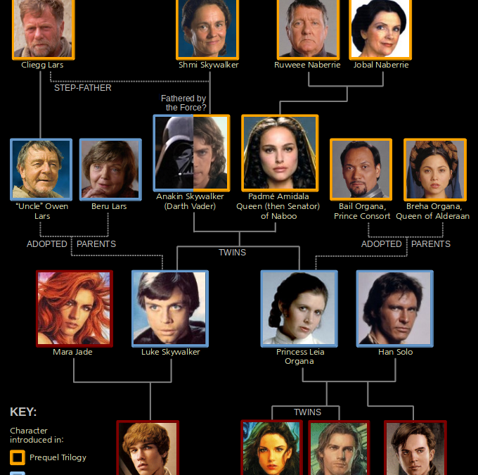 The Definitive Star Wars Family Tree